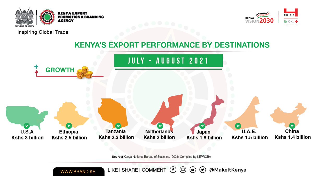 MakeItKenya's tweet photo. KENYA'S TOP EXPORT MARKETS
Some of the top export markets for Kenyan products include Uganda, Netherlands, USA, UK, Pakistan, Tanzania, United Arab Emirates, Democratic Republic of Congo, Rwanda as well as Egypt.
#ExportPerformance2021 https://t.co/I4bwttiU3K