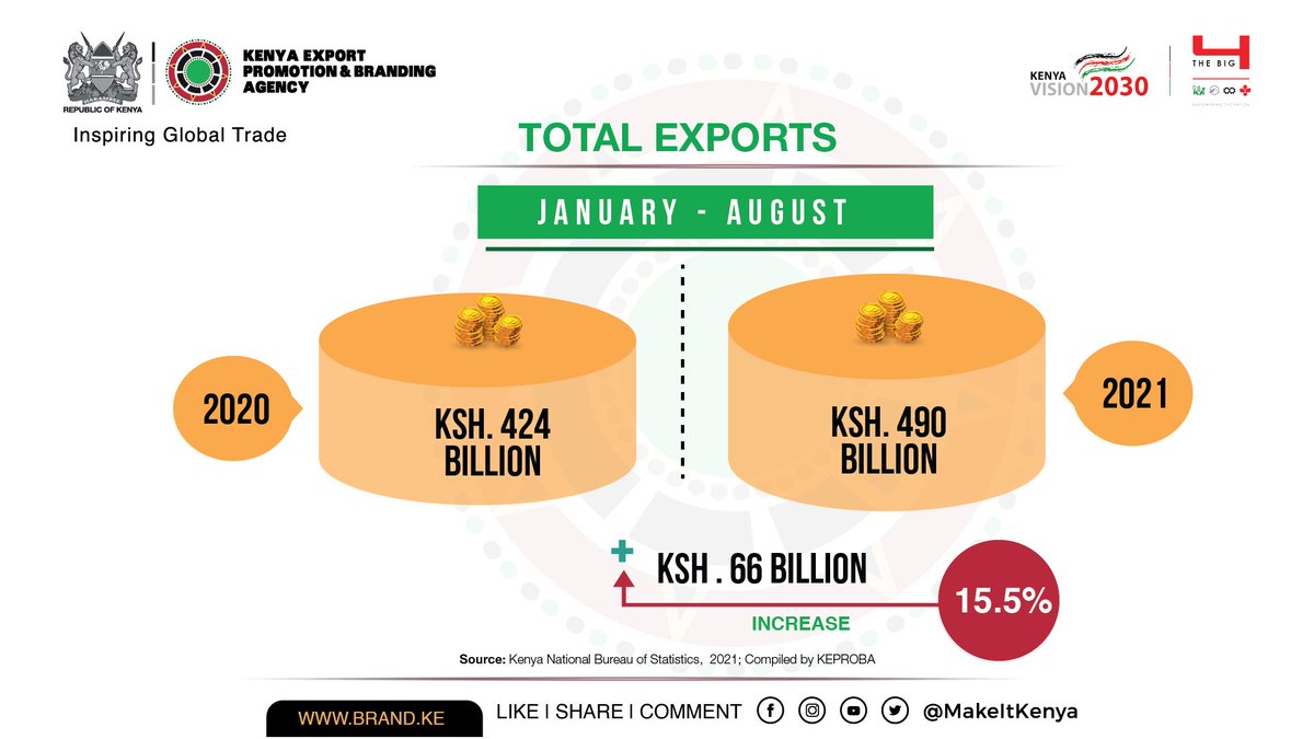 MakeItKenya's tweet photo. KENYA'S EXPORTS GROW
Kenya has recorded a 15.5 per cent increase in total exports for the months of January to August 2021. Total exports stood at Kshs 490 billion from Kshs 424 billion recorded during the same period in 2020.
#ExportPerformance2021 https://t.co/EfYSKH21Wm