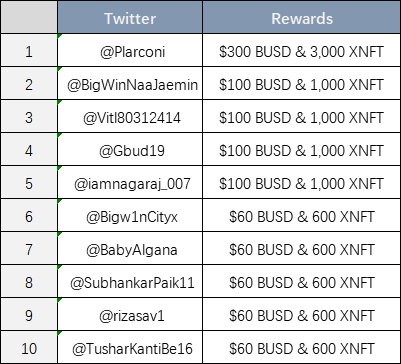 📢WINNERS ANNOUNCEMENT📢
The winner list of our airdrop contest is out!! Let's see the first 10 warrior witches🧙🧙‍♂️Check out in the following pic!
Congrats to these witches🥰
Rewards will be sent within 48 hours. Any question is welcome in ONE DAY after the announcement🎉