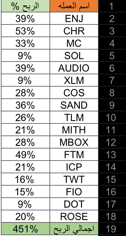 co87o's tweet photo. في ظرف 8 ايام فقط 
اجمالي الارباح من التوصيات وصلت الى 451 % ✅🌪
مبروك للي صبر على العمله 
وحظ اوفر للشخص المستعجل 
دائما اخذها قاعده :
السوق هذا للشخص الصبور 
و إن شاء الله اكون سبب في ربحكم بعد توفيق الله سبحانه وتعالى

#فرجت #CRO #ANKR #ADA #الميركه1 #CHZ #Bitcoin #BTC #BTT https://t.co/zKvu2wY9D7