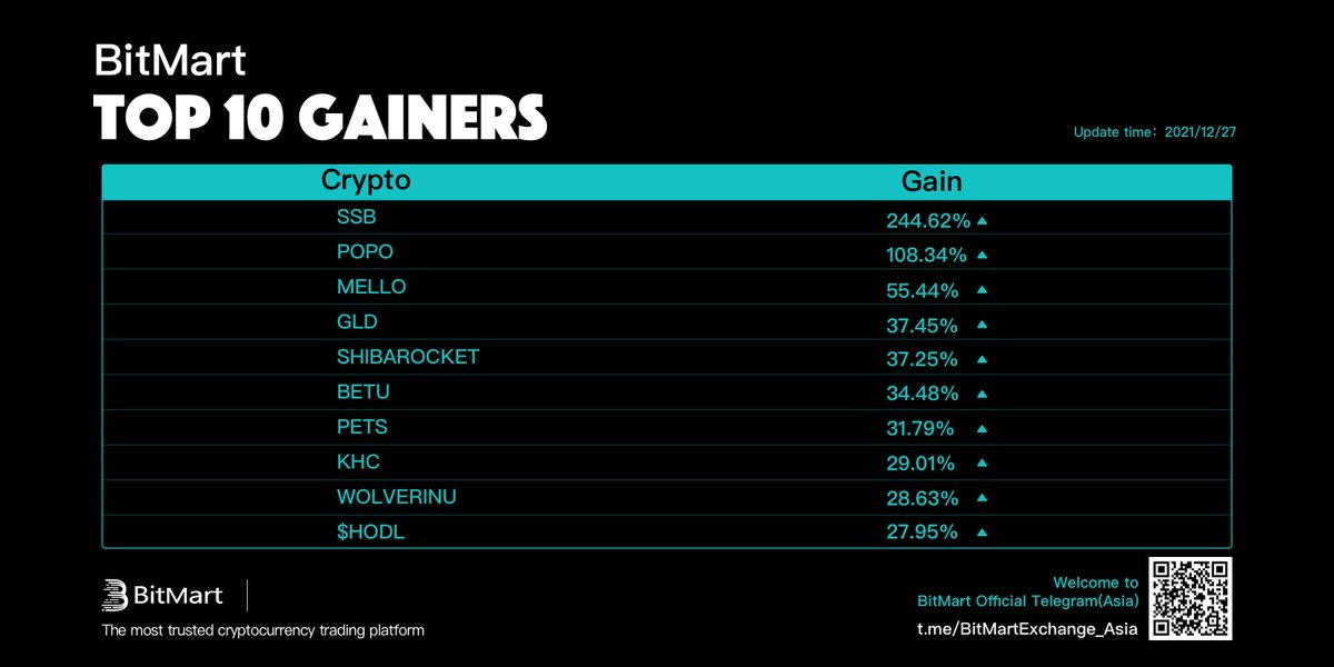 BitMartResearch's tweet photo. Daily Top 10 Gainers on #BitMart

🥇 $SSB +244.62% @SatoshiStrBets
🥈 $POPO +108.34% @Popon11153958
🥉 $MELLO +55.44% @mellotoken
 
👏Followed by $GLD #SHIBAROCKET $BETU $PETS $KHC #WOLVERINU $HODL
🔜Trade: https://t.co/D2AxH1poyu

#Bitcoin #PublicChain #GameFi #DeFi #NFT https://t.co/TFyN3ec1iT
