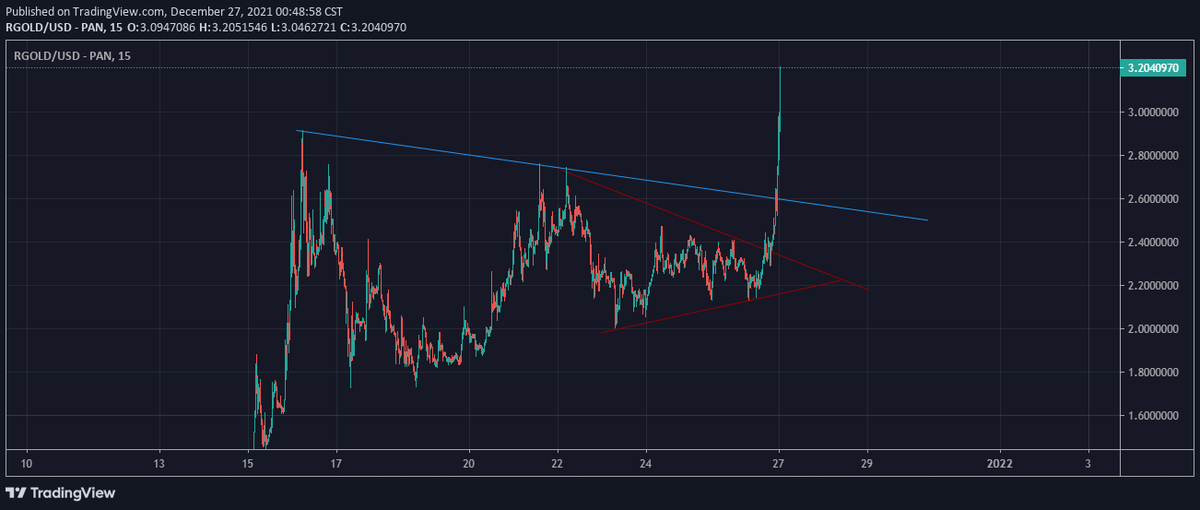 CriptoBase's tweet photo. Atentos a esta micro cap
Dudo mucho que baje a retestear, pero si lo hace es momento de recargar 🚀
Hay fecha próxima para un evento de minting.
@PiratesWorldNFT 
#RGOLD #PiratesWorld #Crypto #cryptocurrency #CryptoNews #BTC #ETH #pump https://t.co/YGtIckHFFK
