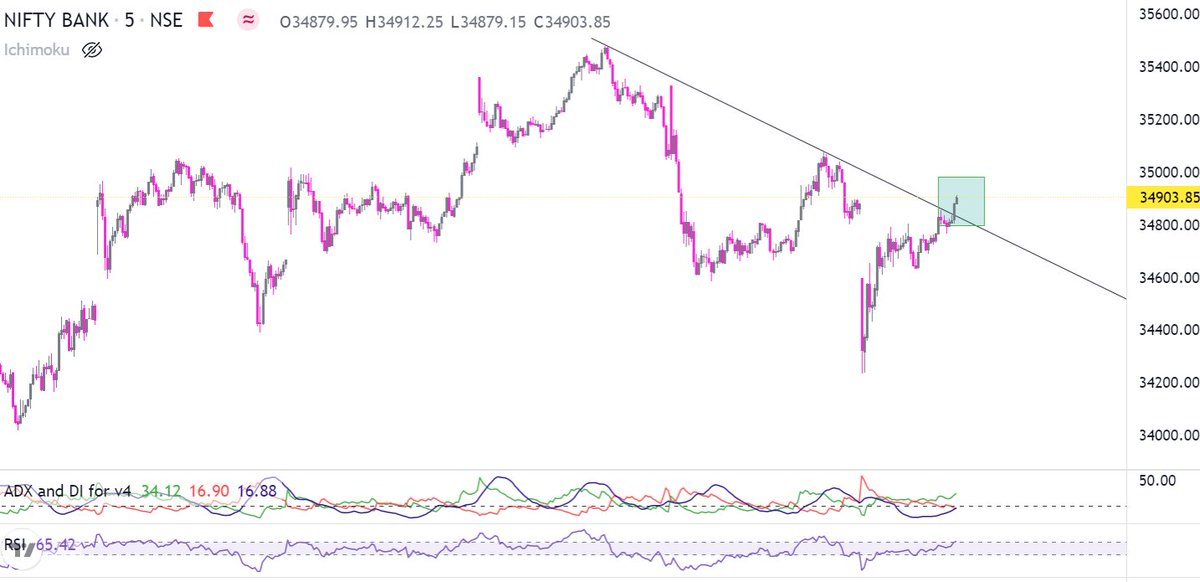 kotharirachana's tweet image. 5 min candle breakout

#banknifty #candlesticktrading #intraday #intradaytrading #trendline #trendlinebreakout #nifty