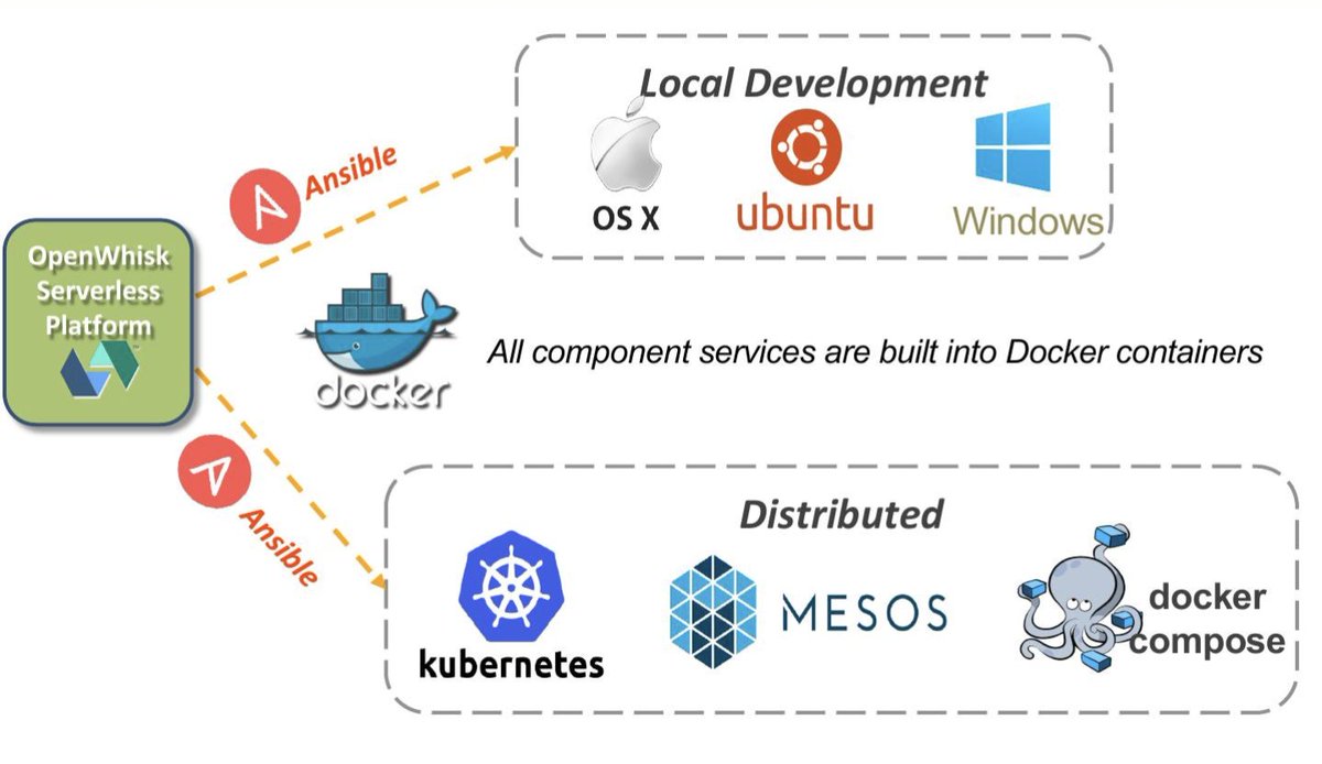ankurkumarz's tweet photo. To avoid Cloud vendor lock-in, you can use an open source solution like Apache Openwhisk as PaaS for Serverless functions.
#serverless #cloudnative #openwhisk
An example below 👇
https://t.co/WoiiAIGzbC https://t.co/J8s8wAeeYU