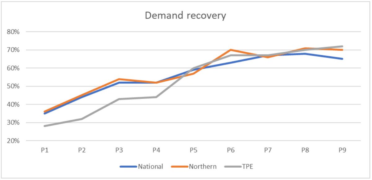 Transport4North's tweet photo. Today we've released the latest figures on #rail use which show, despite infrastructure constraints and reduced levels of service, the North has consistently led the #ReturntoRail in the second half of 2021.
@northernassist @TPExpressTrains
Read more: https://t.co/axkxdTR4bd https://t.co/ONwIKVxAKw