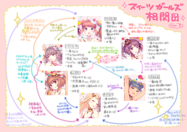 『SALON de VITRINE』を作るにあたって、スイーツちゃん達の相関図を書いていたのでいつか綺麗に描き直してお見せしたいなぁと思っています(雑すぎて🤣)

▼スイーツシリーズの本はこちらで販売中
🛒https://t.co/E2FtgPpJi0 