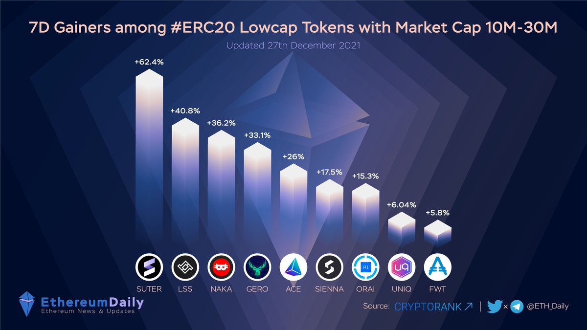 7D Gainers among #ERC20 Lowcap Tokens with Market Cap 10M-30M

$SUTER <a href="/suterusu_io/">RGB | Suterusu</a>
$LSS <a href="/losslessdefi/">Lossless</a>
$NAKA <a href="/NakamotoGames/">Nakamoto.Games</a>
$GERO <a href="/GeroWallet/">Gero</a>
$ACE <a href="/Acent_tech/">Acent</a>
$SIENNA <a href="/sienna_network/">Sienna Network</a>
$ORAI <a href="/oraichain/">Oraichain</a>
$UNIQ <a href="/Uniqly_io/">Uniqly.io</a>
$FWT @aubitnetwork

#Ethereum #ETH