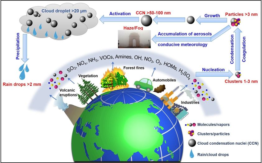 HydUniv's tweet photo. Atmospheric new particle formation in India – A critical review
The published study summarised here is led by Dr. Vijay P. Kanawade, UGC-Assistant Professor in the Centre for Earth, Ocean and Atmospheric Sciences at the @HydUniv. https://t.co/yOnE24bjCi