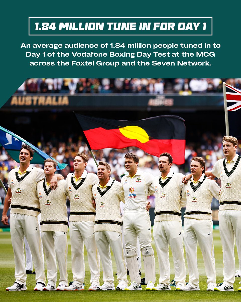 The highest viewing day of Test cricket since Boxing Day in 2014! 

The combined total is up 7% on Boxing Day 2017 and 27% higher than 2020 🙌📺