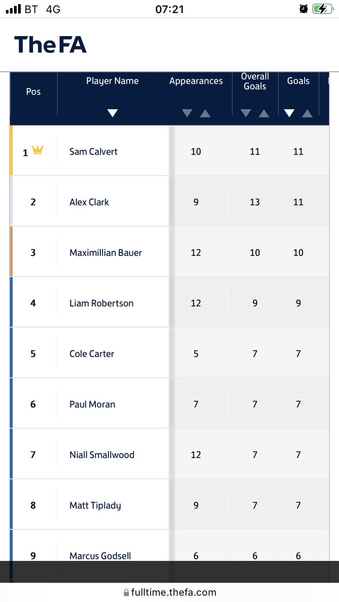 MinsterFootball's tweet photo. Top two divisions…leading scorers. League goals only.

@Robbo_Liam7 @NiallSmallwood @OldMaltonStMary @DringyFC @CawoodFC @WGFC82_seniors @OsbaldwickFC @thorpeunitedfc https://t.co/B6zGkciTiv