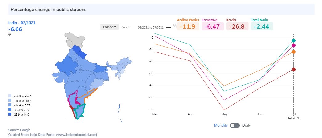 BIPP_ISB's tweet photo. With #Omicron, fears of restricted #Mobility follow. The interesting #researchinsight, created from #IndiaPulse #datasets & #datavisualisations at @IndiaDataPorta1, focusses on decline & recovery of public mobility in times of #COVID19 #pandemic. Read more:https://t.co/igrun3uxB4 https://t.co/PkVl3iWx4s