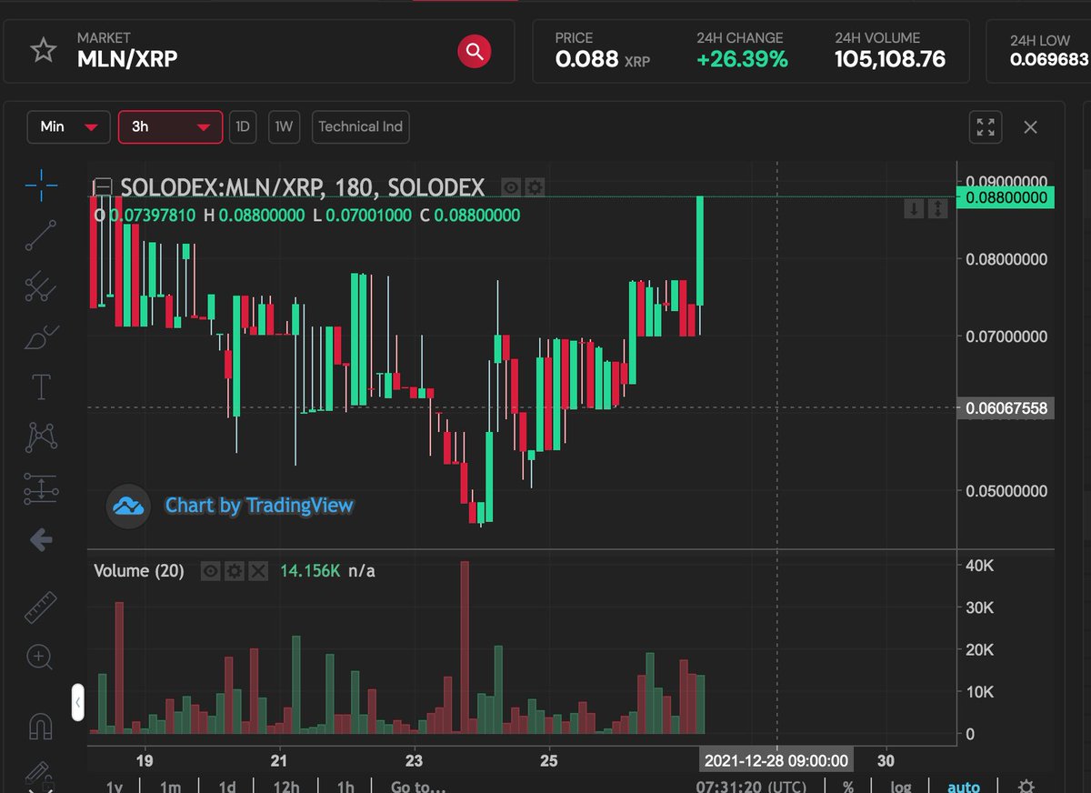 MLN_CEO's tweet photo. Pumping , but it is warm up , the game will start on January

#MLNtoMoon #MLNHolders #MLNTokencommunity https://t.co/DheTZk8FKm