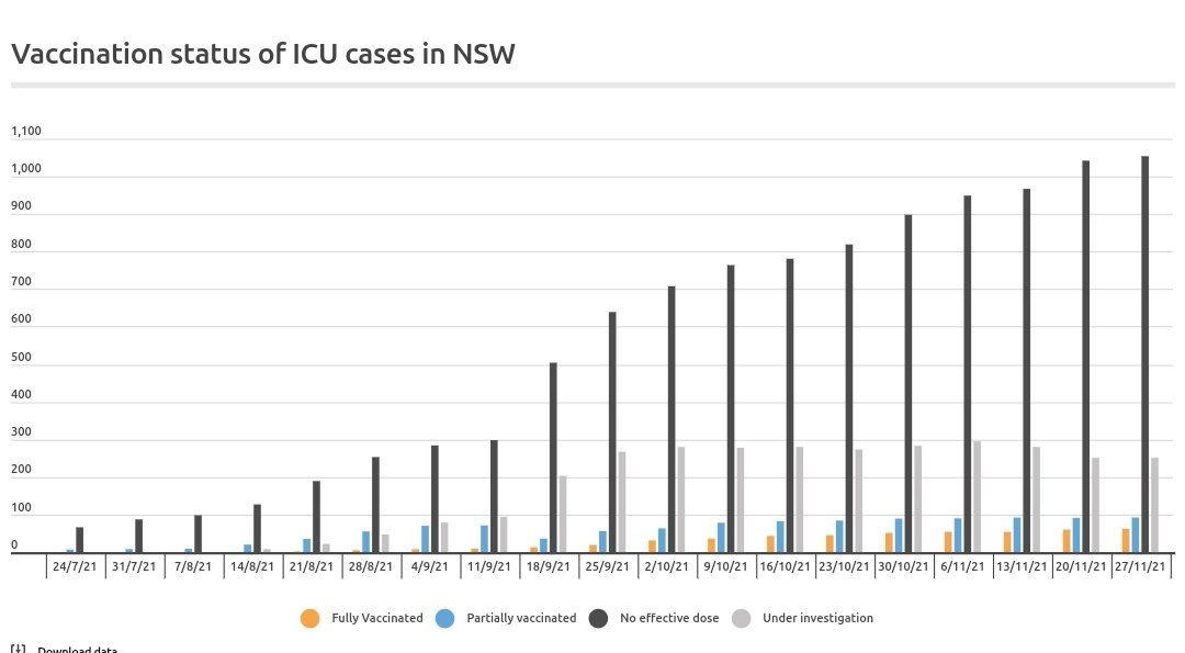They need to do one more split. leave "No effective dose" for those that have had Vax in past 21 days, and split out "Not vaxxed". Give them their own data set."No effective dose" comes off like a buffer for BS.