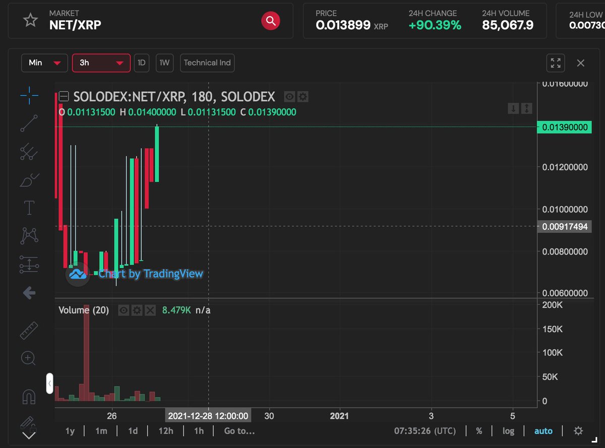 MLN_CEO's tweet photo. NET is pumping as well.

#NETHolders #NFTCurrency https://t.co/AIPITE3hUe