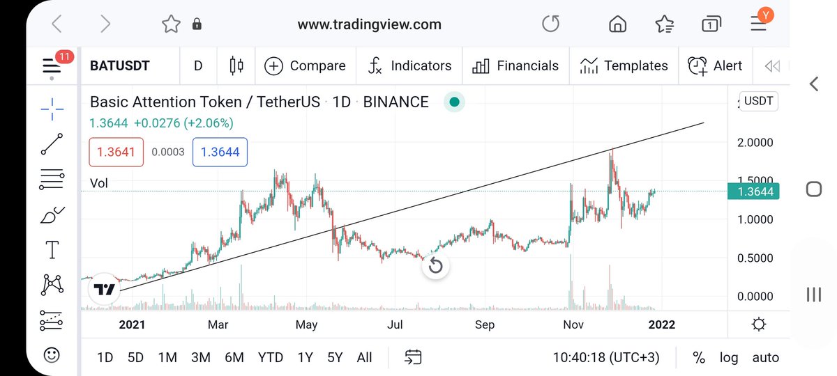 hocca_official's tweet photo. Tepe revize edildi. Yeni tepe 7$
#bat #bat2 #batusdt https://t.co/16kbPKy6C2