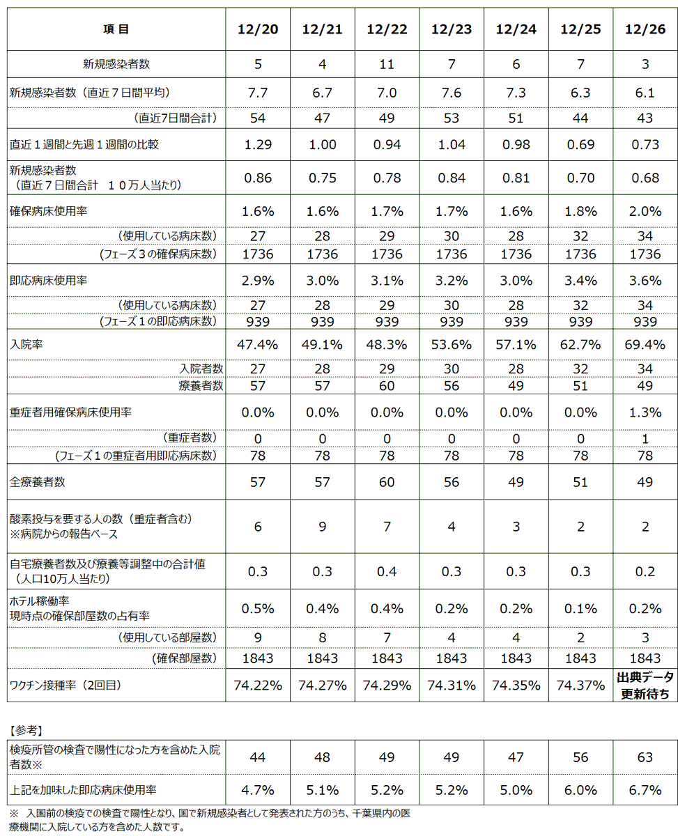 12月27日（月）の新型コロナウイルス感染症の情報
・新規感染者数　4人

詳細データについてはこちらからご覧ください。
※県ホームページの更新は翌日（土日祝日を除く）になります。
pref.chiba.lg.jp/kenfuku/kansen…