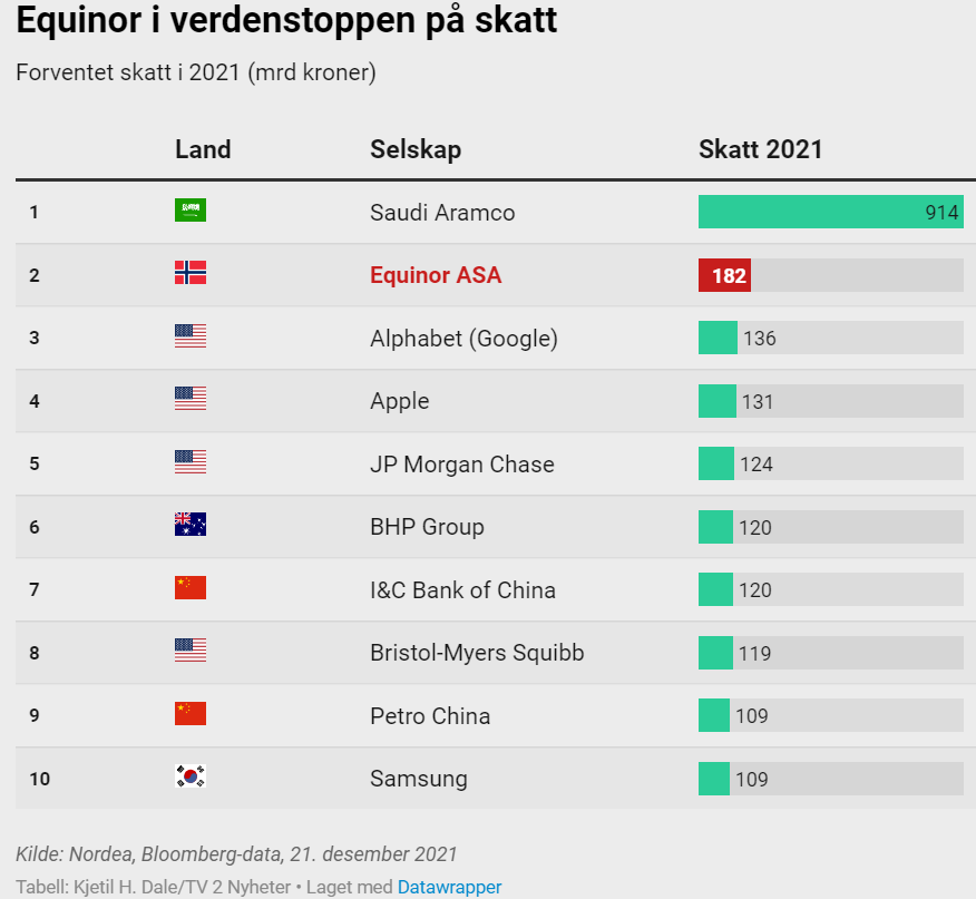 hard2predict's tweet photo. Av alle verdens selskap er det bare Saudi Aramco som betaler mer skatt enn Equinor i 2021.
Equinor betaler ca. 130 mrd kr i skatt til Norge i 2021. Det tilsvarer en firedel av samlet inntektsskatt fra landets skatteytere.
#DenNyeOljen #gass #olje #energi #verdiskaping #velferd https://t.co/O86Q6BFlG8