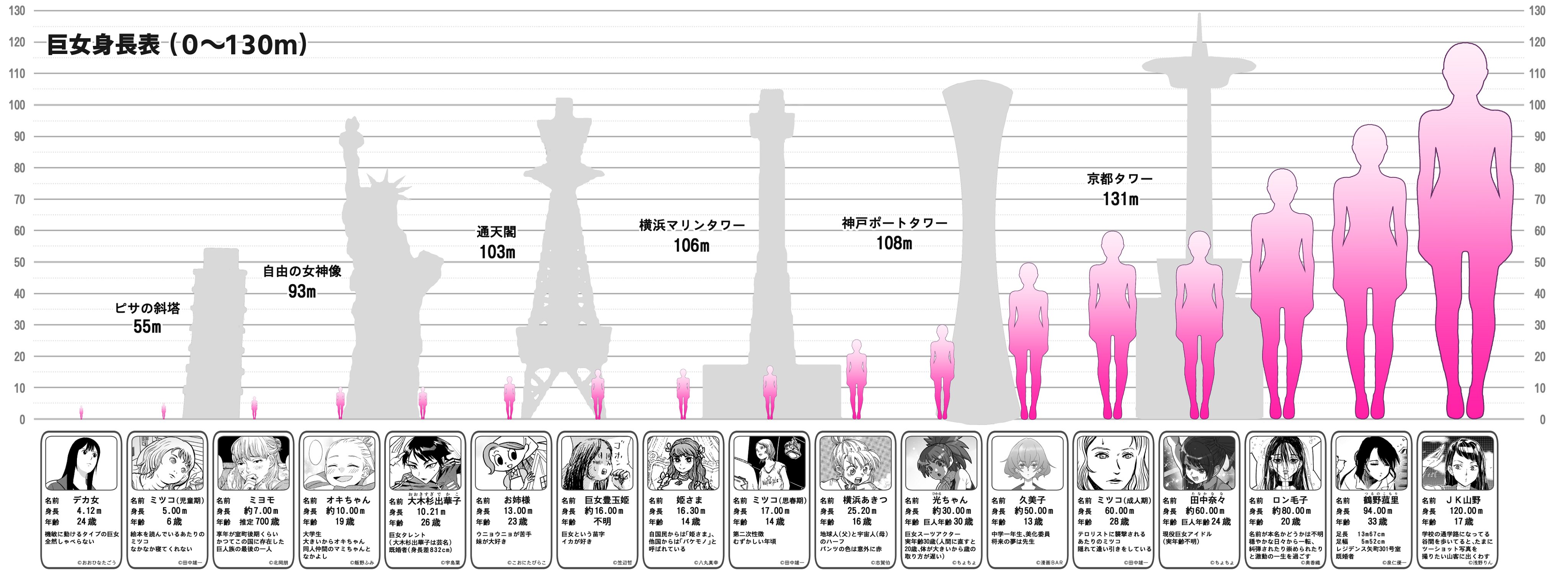 漫画bar 巨女アンソロジー スーパーウルトラメガギガガール に登場した巨女たちの身長比較表を作りました 名前 身長 年齢など本誌に記載されていないステータスが確認できます 3枚目と4枚目は作中に全身が出ていたキャラクターのみ比較したものとなり