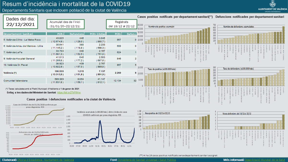 Hemos publicado los datos de incidencia y mortalidad de la #COVID19 en #València referidos al 22 de diciembre. 
Incluye datos de la ciudad y por departamento #sanitario junto con un análisis detallado de población por departamento.
El informe completo:
🔗bit.ly/3a47QDn