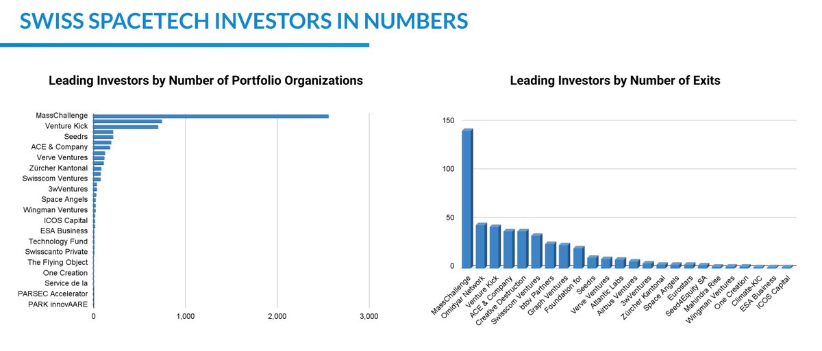 Space4_All's tweet photo. The leading swiss #investor, according to the number of portfolio organizations, is MassChallenge with 2,563 entities in its portfolio. Venture Kick and Seedrs are in second and third place, with 707 and 216 #organizations, respectively.

See more at: https://t.co/YbET3N8zoA https://t.co/0Osi1tQbr0