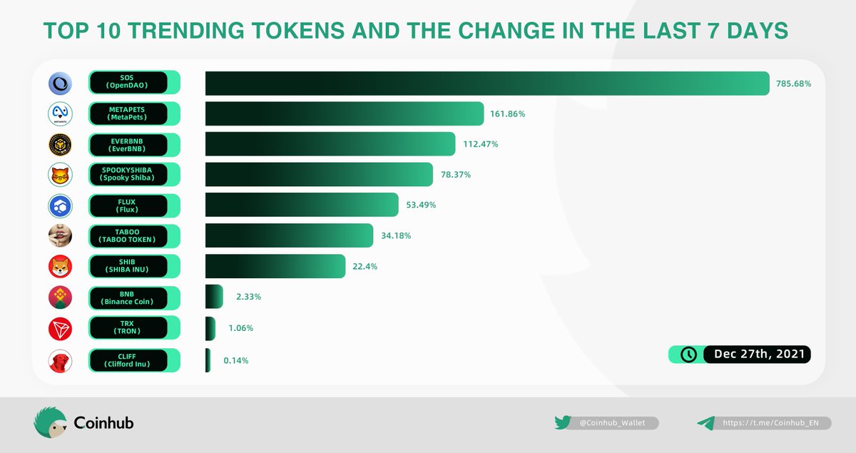 🚀Top 🔟 trending tokens and their change in the last 7 days 📈

<a href="/The_OpenDAO/">Beanz Ghostzy</a>
<a href="/MetaPetsCoin/">.</a>
<a href="/EverBNBBsc/">EverBNB</a>
@shibaSpooky
<a href="/RunOnFlux/">Flux I Decentralized Cloud</a>
@TABOOOFFICIAL2
<a href="/Shibtoken/">Shib</a>
<a href="/binance/">Binance</a>
@Tronfoundation 
@cliffordinu_io

#OpenDAO #MetaPets #BNB #SHIB #Binance #TRON