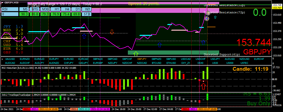 BestForexMethod's tweet photo. Teach yourselves to scalp trade, we make money from the markets 24/7 365 days a year
Even during Christmas and New Years holidays
Don't pay the #forexscammers and #cryptopumpers
Subs sellers and course sellers are all scammers
#gbpjpy 10 pips https://t.co/cspWbhOkFa