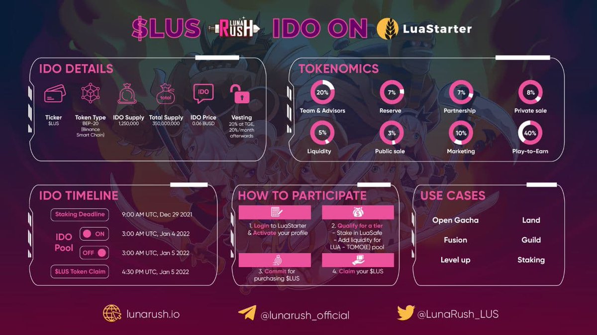 LunaRush_LUS's tweet photo. 💃 Luna Rush, the NFT Idle RPG P2E game with Anime style, will conduct IDO on LuaStarter early 2022.  
⚡️ IDO Date: 4 Jan, 2022
💥 $LUS IDO Price: $0.06 BUSD
Let's take a look at Luna Rush IDO overview and prepare yourself for more spectacular news!
#LunaRush https://t.co/zJdwVtvCnc