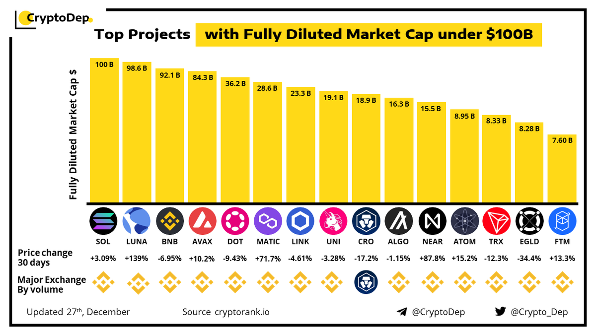 ⚡️Top Projects with Fully Diluted Market Cap under $100B
27 December 2021
$SOL $LUNA $BNB $AVAX $DOT $MATIC $LINK $UNI $CRO $ALGO $NEAR $ATOM $TRX $EGLD $FTM