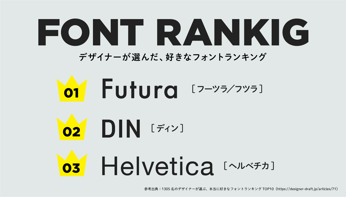 デザイナーさんが選ぶ好きなフォントランキングがこれ わかるオブわかる 皆さんの好きなフォントもいろいろ挙がって楽しい Togetter