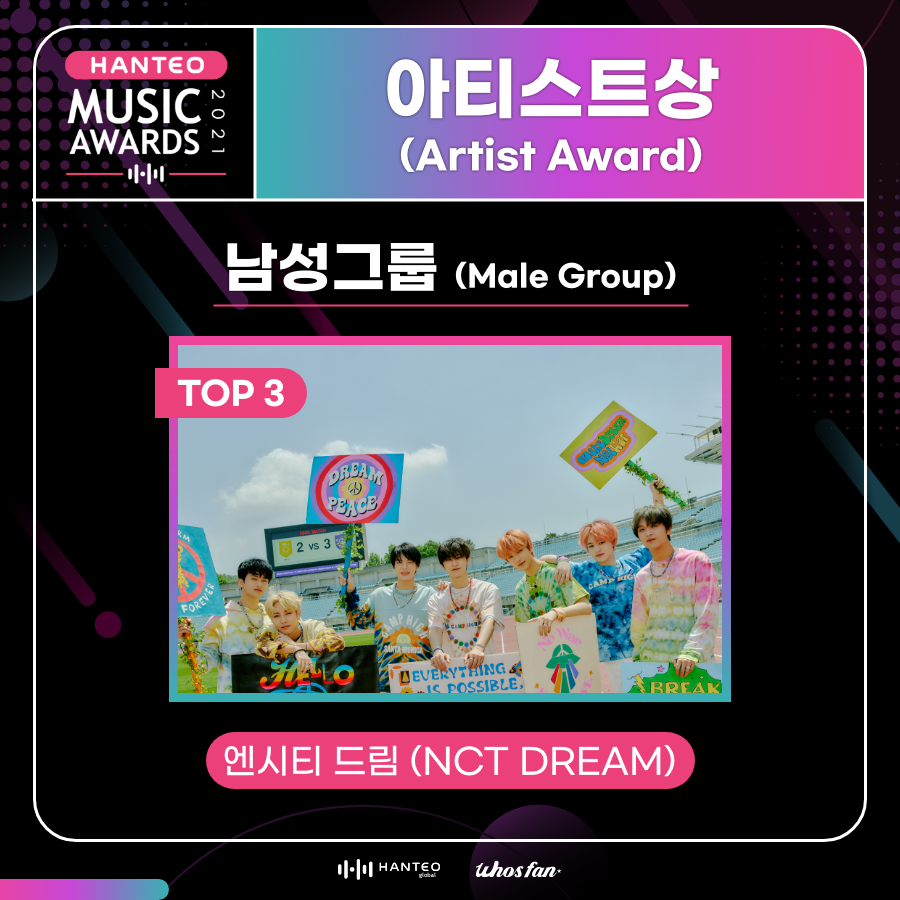 Whosfan_Ofcl's tweet photo. 🏆#2021한터뮤직어워즈
🏆#2021HanteoMusicAwards

#ArtistAward🏆 #아티스트상🏆
Male Group TOP 3

🏆엔시티 드림 #NCTDREAM @NCTsmtown_DREAM

수상을 진심으로 축하드립니다🎉
Congratulations on winning the award🎉 https://t.co/s91GQIkDuG