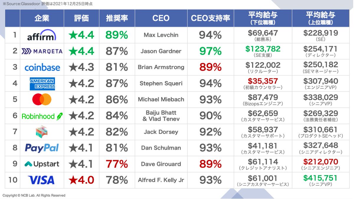 【最高の会社はどこだ？】
働きやすい金融系企業No.1決定戦！

米企業レビューサイトGlassdoorでの評価を比較してみました。

★対象企業
Visa $V
Mastercard $MA
Amex $AXP
PayPal $PYPL
Upstart $UPST
Marqeta $MQ
Affirm $AFRM
Block $SQ
Coinbase $COIN
Robinhood $HOOD

No.1は… Affirmです！