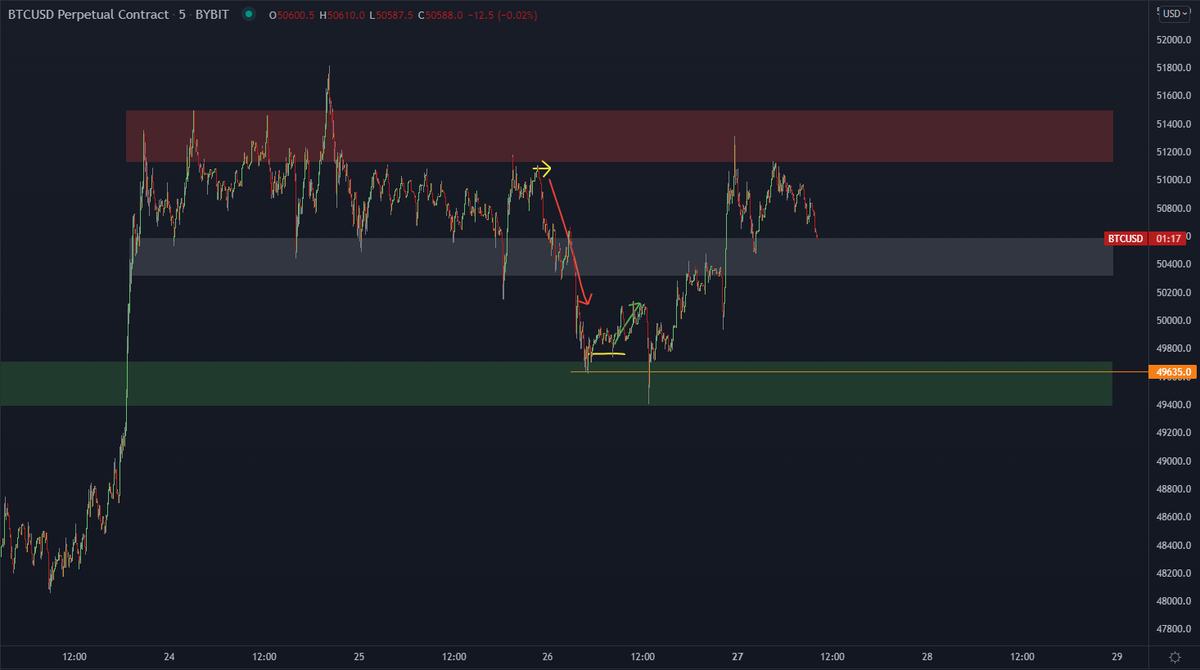 DoopieCash's tweet photo. Mostly flat atm...will be looking for some scalps at the range high &amp; lows

$BTC #trading https://t.co/yHaeAdUndO