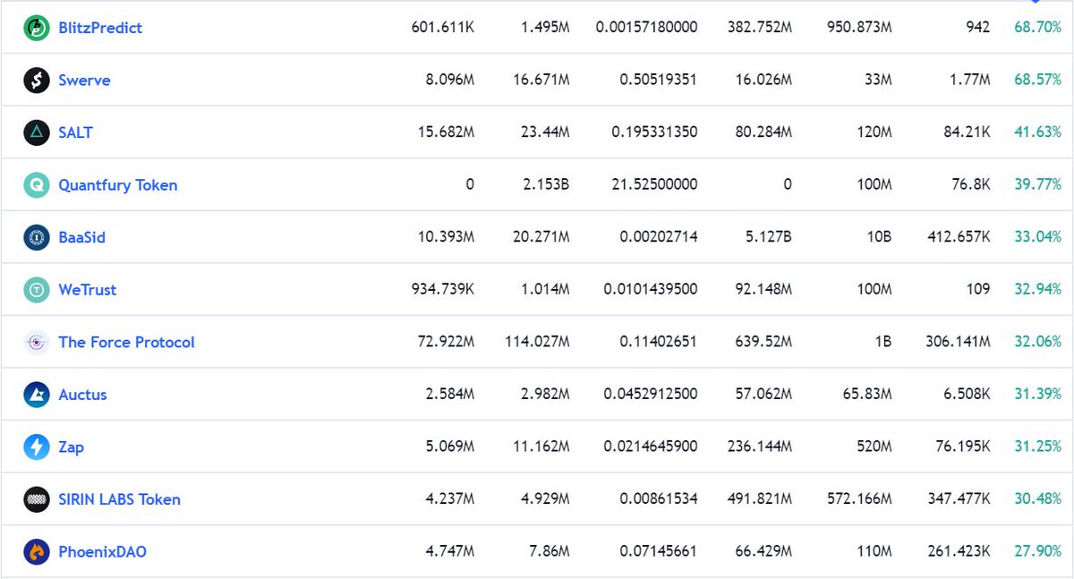 viseming's tweet photo. 🌐 VISEMING LTD 

 (https://t.co/OLHHGHgUCL)🔥 TRADING REPORTS 🚀

✅ BlitzPredict - 68.70%
✅ Swerve - 68.57%
✅ SALT - 41.63% 
✅ Quantfuru Token - 39.77%
✅ BaaSid - 33.04%
✅ We Trust - 32.94%
✅ The Force Protocol - 32.06%
✅ Auctus - 31.39%
✅ Zap - 31.25% https://t.co/ud43qGARzu