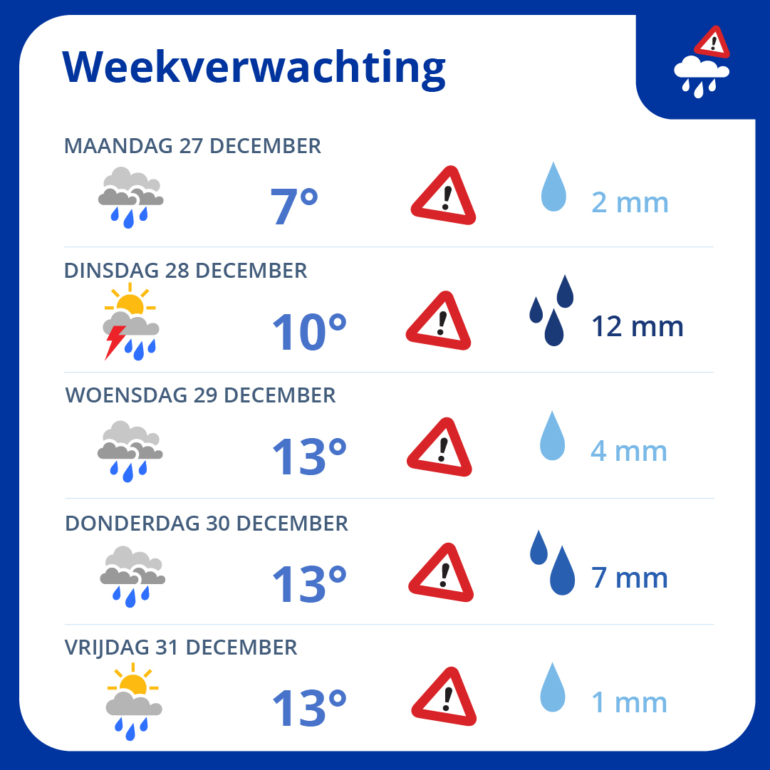 Een week met zachte temperaturen, maar wel behoorlijk wat buien! Houd daarom de app goed in de gaten!

Download voor: 
👉iOS: itunes.apple.com/nl/app/buienal…
👉Android: play.google.com/store/apps/det…