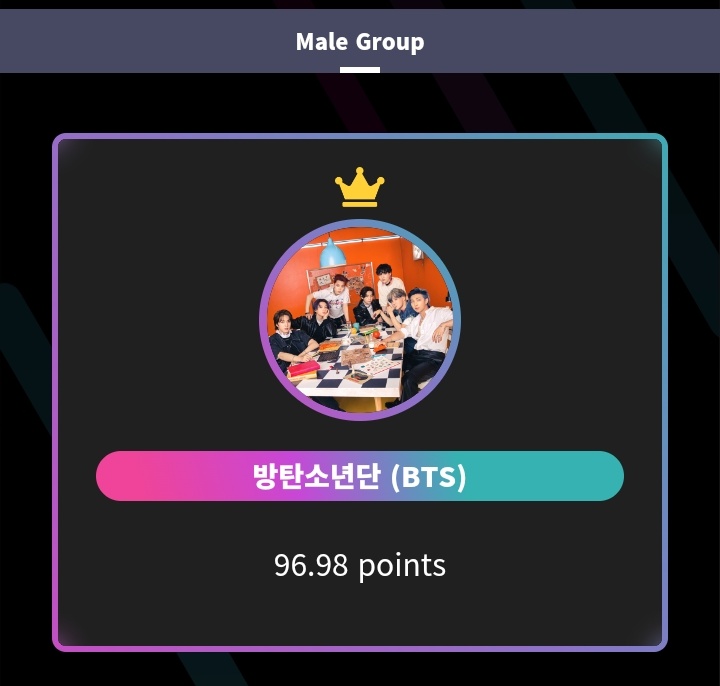 armyonce_team's tweet photo. Congratulations BTS &amp; TWICE for winning the Best Male Group Award &amp; the Best Female Group Award at the 2021 Hanteo Music Awards with the highest scores! 🏆 

#BTS #TWICE @BTS_twt @JYPETWICE https://t.co/cArgSOHBVC