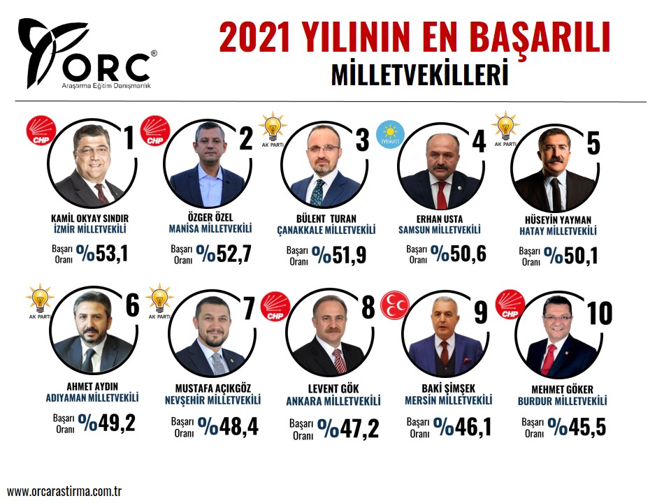 _huseyintutar68's tweet photo. TBMM Dijital Mecralar Komisyonu Başkanı, Hatay’ımızın gururu, ovamızın yılmaz emekçisi sayın @HuseyinYayman Orc Araştırma Şirketi Tarafından En Başarılı Milletvekilleri listesinde açıklanarak bir kez daha Hatay’ımızın medarı iftiharı olmuştur. Muvaffakiyetlerinin devamını dilerim https://t.co/ykjz7lcSnM