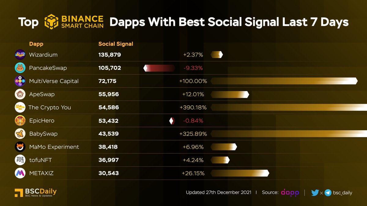 bsc_daily's tweet photo. TOP BSC DAPPS WITH BEST SOCIAL SIGNAL LAST 7 DAYS ‼ 

@wizardium_
$CAKE @PancakeSwap
$MVC @MulVerseCapital
$BANANA @ape_swap
$MILK @TheCryptoYou
$EPICHERO @EpicHeroio
$BABY @babyswap_bsc
$USD @nftmamo
@tofuNFT
$MEXI @Metaxiz_MEXI

#BSC https://t.co/IyE51YZW4o