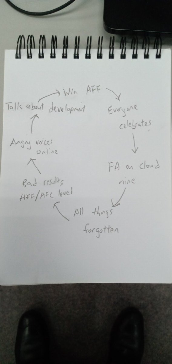 SEA football operates on a vicious cycle. 

This simple and ugly presentation of mine sums it up.