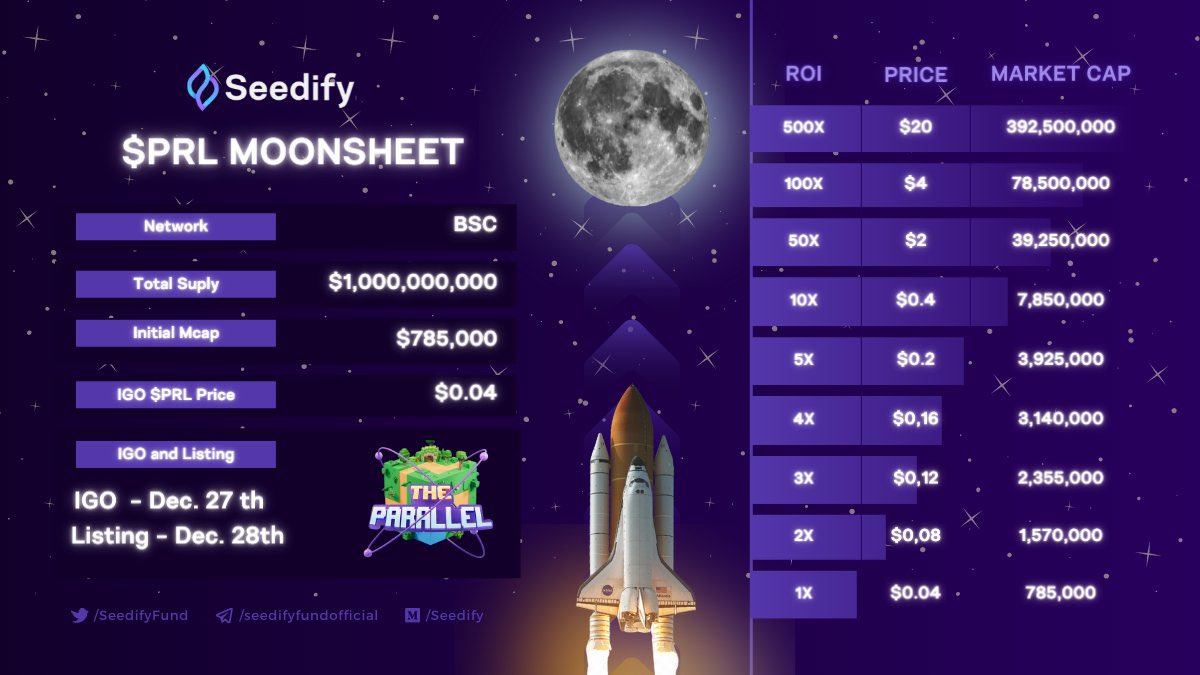 🎮<a href="/theparallel_io/">Parallese Community</a> IGO'su Bugün
Listelenme Yarın 

✅IMCap: $785K
💵Fiyatı: $0.04 | TGE %25

Ön satıştan alanlar ana para + kazancı çok rahat alacaklardır.  #metaverse  #nft 

Listelemede ise "0.12$ fiyatına kadar" alım kovalayacağım.

🎁25.000 $PRL Airdrop
gleam.io/0klsq/the-para…