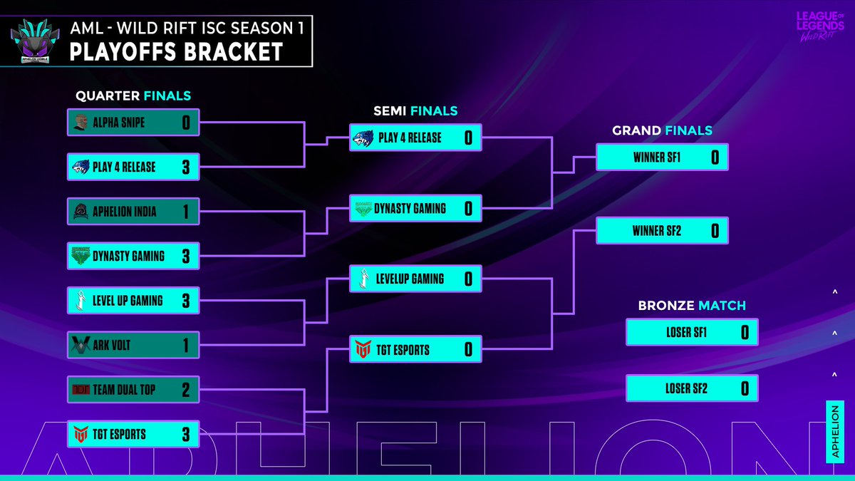 Stellifygg's tweet photo. The Quarter Finals are over, and 4 teams move on to the semi-finals!
Watch the Semi-Finals live tomorrow from 19:00 IST!
https://t.co/1WMR7f3TQT

#AML #AlwaysEvolving https://t.co/TopaOtfdst