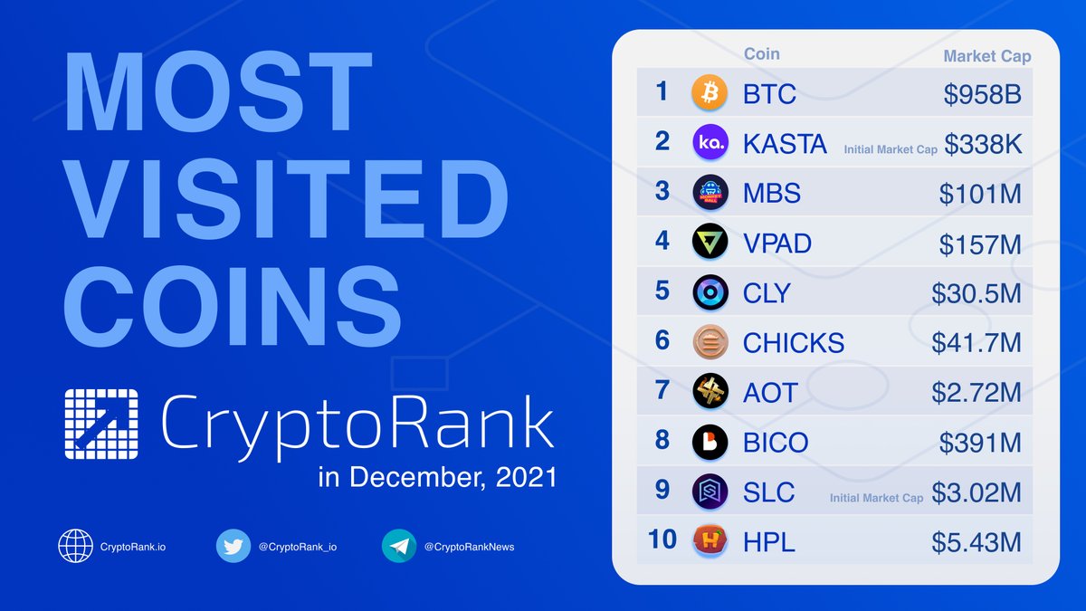 CryptoRank_io's tweet image. The Most Visited Coins on CryptoRank.io in December 🚀

👉cryptorank.io/trending