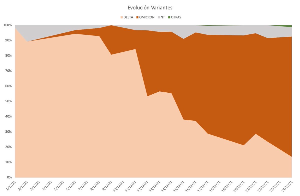 Nuestra actualización del perfil de variantes a 24/12/21 o como la ómicron se cenó en  Nochebuena a la delta