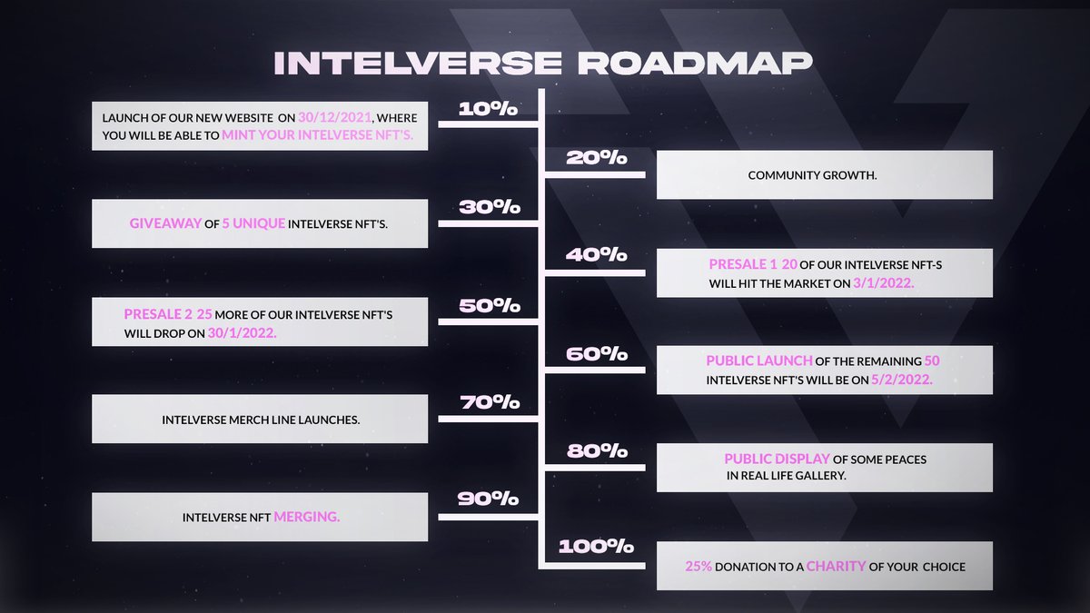 Intelverse roadmap 🚀 #NFT #Nftcommunity #NFTartist