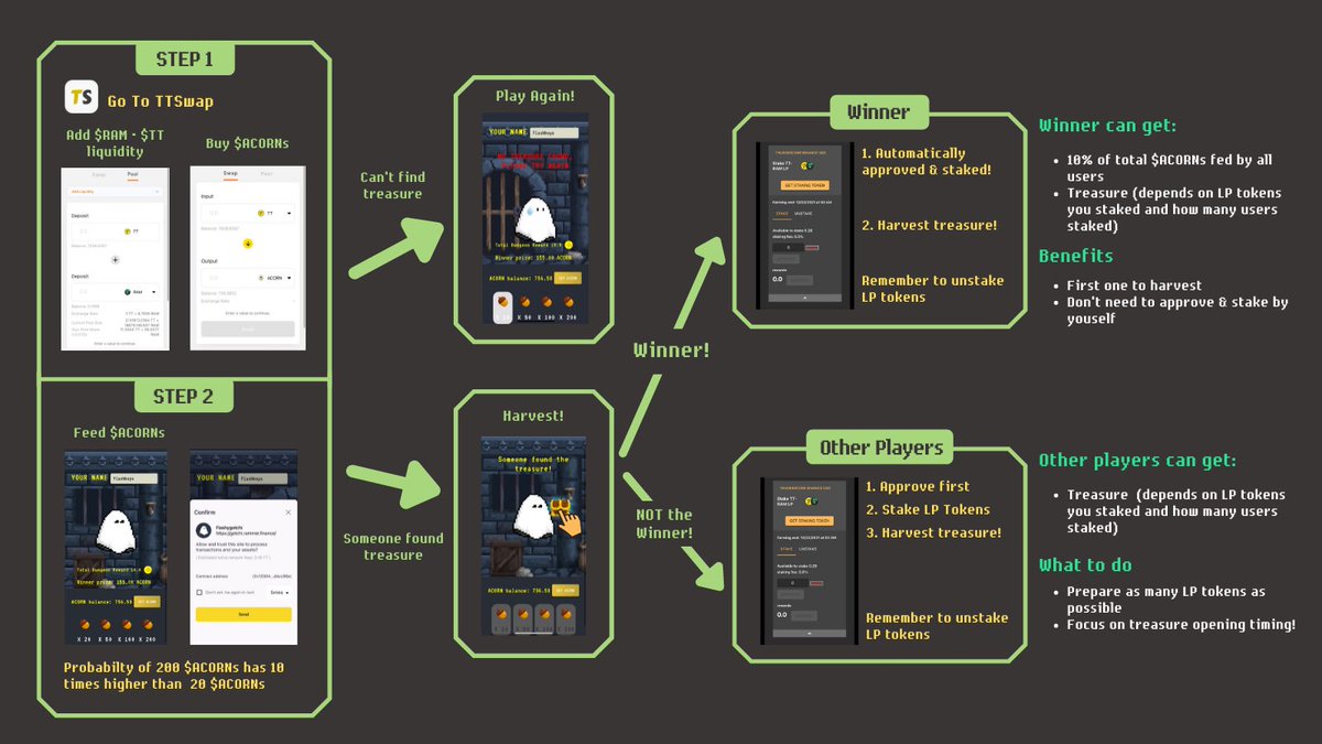 FlashBoys_fi's tweet photo. How to play #Flashygotchi ❓
✅ Prepare $RAM - $TT LP Tokens + $ACORN
✅ Play 👻
Treasure found 💰
✅ Approve, Stake
✅ Harvest
$100 Daily event is ongoing til 12/31‼️
👉🏻https://t.co/INKCm7oe3e https://t.co/3rewPDAhIC