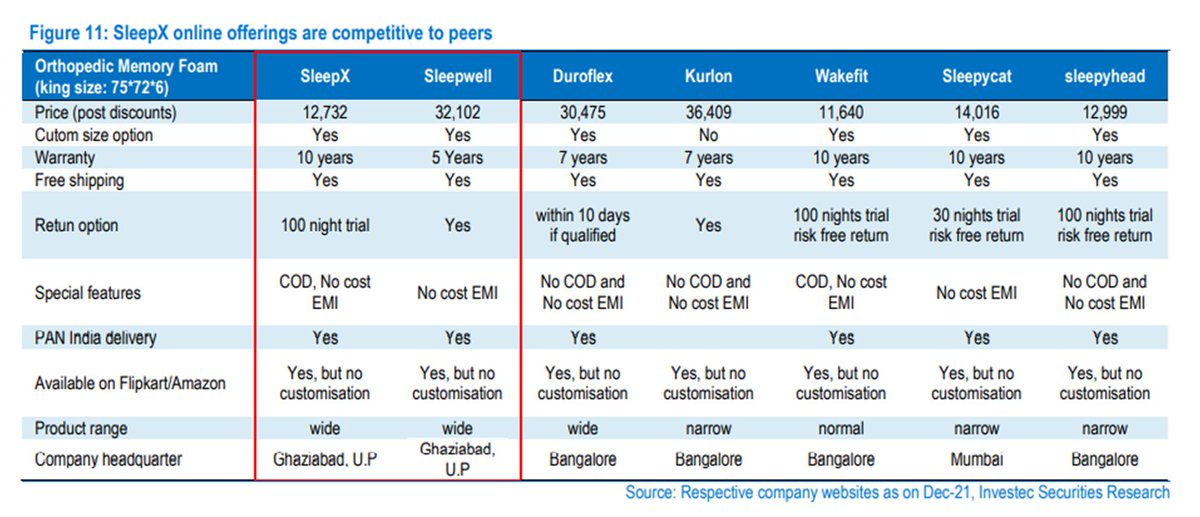 Indian mattress exports are gaining prominence in US and European markets.

But first - here is a ma...