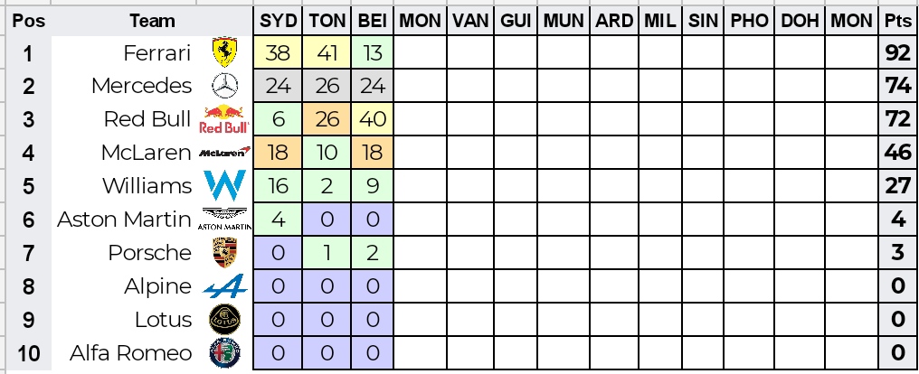 F1Offline's tweet photo. Drivers' and Constructors' championship after Beijing GP
#F1 #Formula1 #BeijingGP @KaiserBob99 @Carroll_NIR @JordiCarSeries
@FerrariFiaoc @MFiaoc @RBF1Offline https://t.co/wABfSLonkp