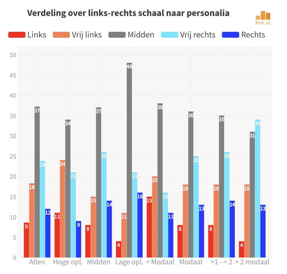 paazverhalen's tweet photo. Dit plaatje schetst een langjarig probleem: hoogopgeleide jongeren stemmen vaker links. Ze doen dat in een fase waarin ze zich afzetten tegen die wereld. Zodra ze ouder worden en een goede baan krijgen verliest een groot deel hun idealen 😔 #stayleft https://t.co/1n33wLgYw0