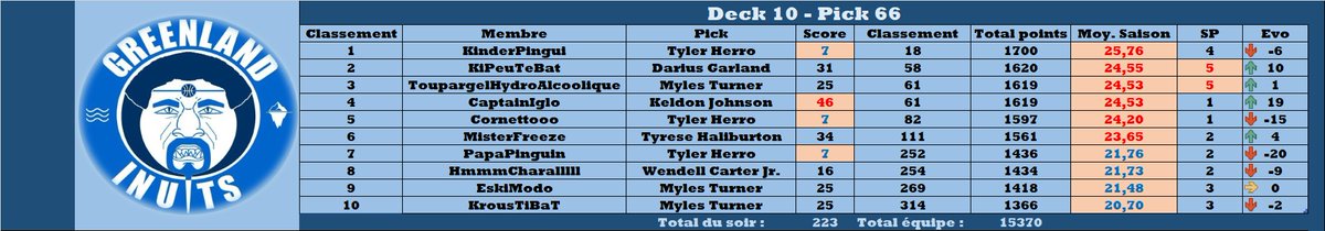 Mauvaise nuit chez les Inuits et on chute à la cinquième place...

TOTAL : 223pts

#TTFL #ExoticLeague #HerroZero