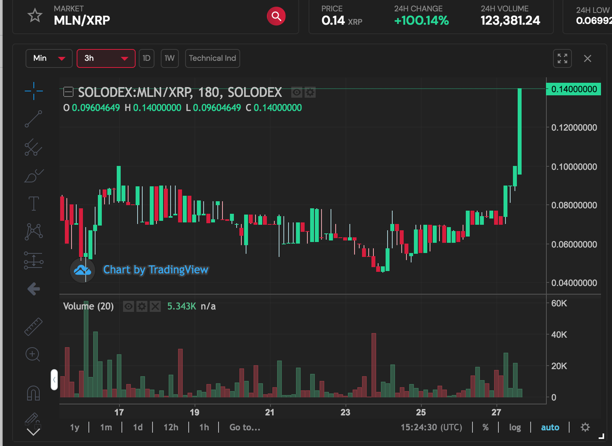 mln_token's tweet photo. MLNT +100% , We proud to #MLNTokenCommunity .
WE have only #DimondHand.
#MLNTokenCommunity #MLNTraders #MLNHolders https://t.co/vK1Iu7Aeti