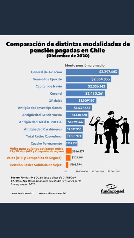 ClaudiaDides's tweet photo. Esta es la realidad de pensiones en Chile. https://t.co/GYRIgId1WD